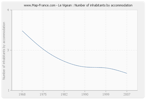 Le Vigean : Number of inhabitants by accommodation